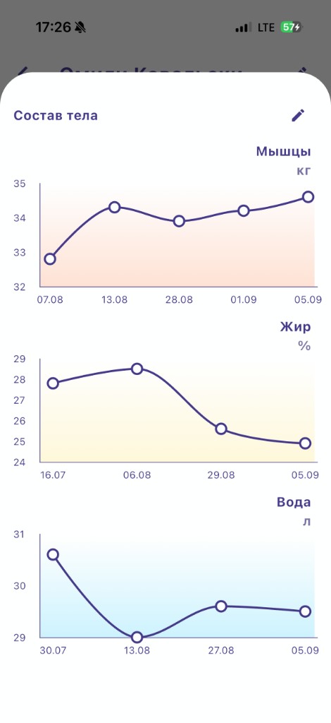 Состав тела и графики